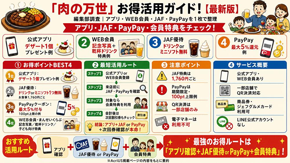 肉の万世クーポンまとめ!使い方・割引比較