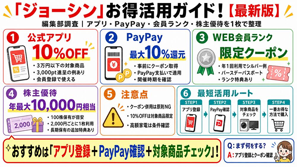 ジョーシンクーポンまとめ!使い方・割引比較