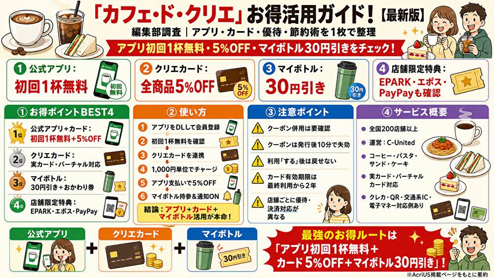 カフェドクリエ(CAFÉ de CRIÉ)クーポンまとめ!使い方・割引比較
