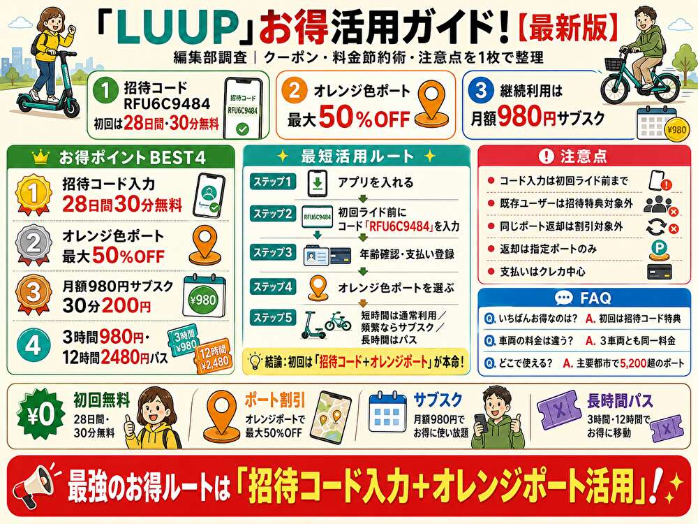 LUUP(ループ)クーポンまとめ!使い方・割引比較
