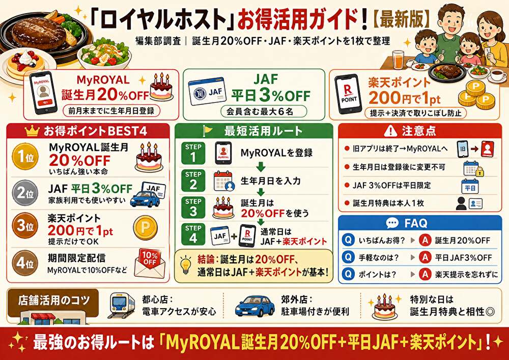 ロイヤルホストクーポンまとめ・使い方比較